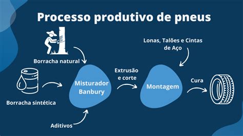 Produção industrial de pneus Propeq Consultoria em Engenharia