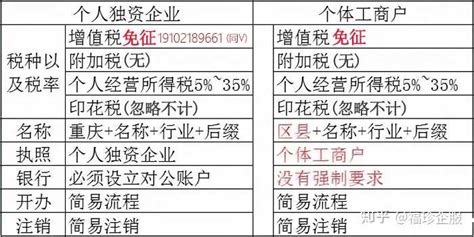 想注册个体工商户行业表述该怎么填 知乎