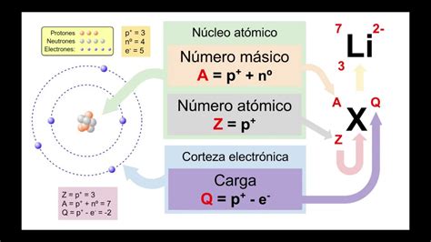 Numero At Mico M Sico Y Carga A Partir De Protones Neutrones Y