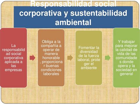 Ética Responsabilidad Social Corporativa Sustentabilidad Ambiental