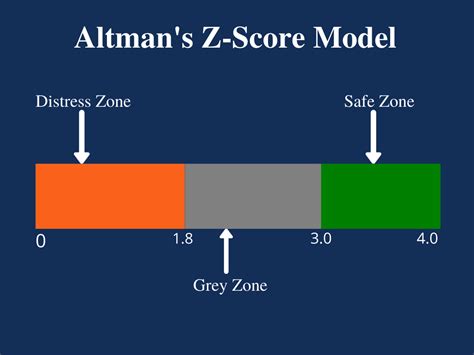 Altmans Z Score Model Overview Formula Interpretation