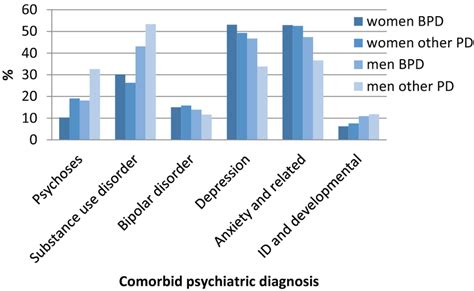 Proportion Of People With Comorbid Diagnoses By Gender And Personality Download Scientific