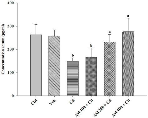 Figure 1 From Effect Of Arthrospira Spirulina Maxima On Cadmium Chloride Induced Alterations