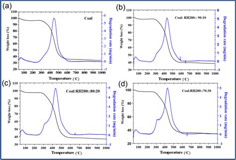 Tga Dtg Curve Of Coal A Coal And Rh280 Blend In The Ratio 9010 B