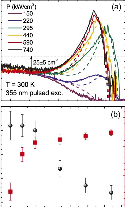 Color Online A Net Modal Gain Continuous Lines Measured At Rt For