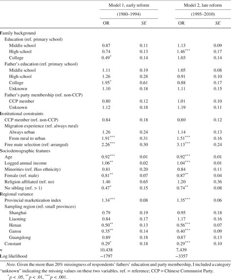 Table 1 From Premarital Cohabitation And Marital Dissolution In