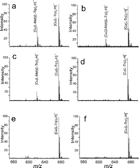 Esi Mass Spectra Of Mixtures Of Cuso 4 And Trp With Enantiomers Of Met Download Scientific