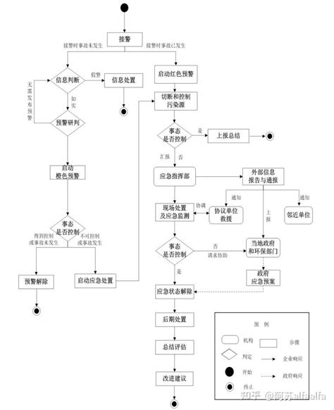 环境突发事件应急预案编制指南：应急组织体系和应急响应 知乎