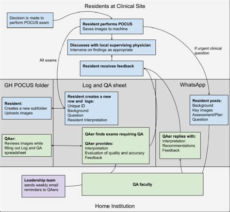 Process Map For The Quality Assurance System Download Scientific Diagram