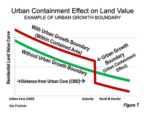 Housing Affordability In California Part 2 — Urban Land Markets