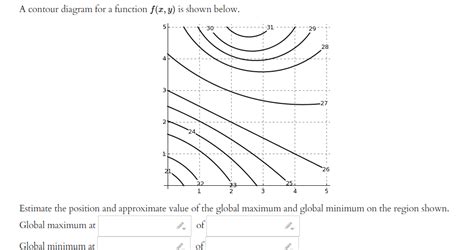 Solved A Contour Diagram For A Function F X Y Is Shown Chegg