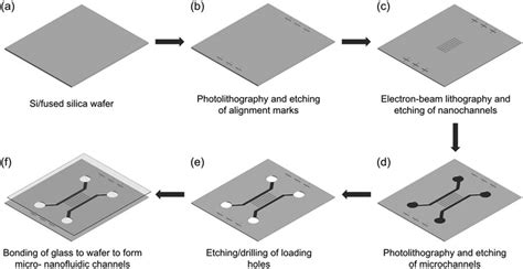 Schematic Illustration Of The Fabrication Of A Micro And Nanofluidic Download Scientific