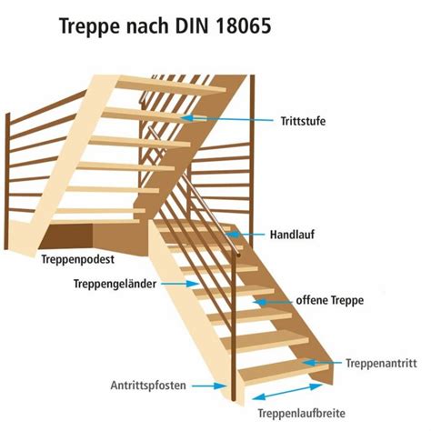 Das Treppenregelwerk Din Im Berblick