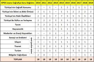 2025 KPSS Lisans Coğrafya Konu ve Soru Dağılımı Osymli