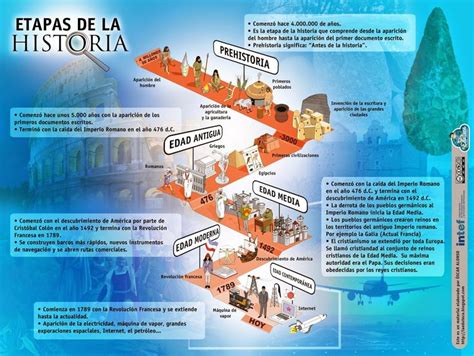 Esquema De Las Etapas De La Historia Laeduteca Blogspot Es