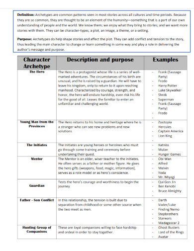 Archetype - Examples, PDF | Examples