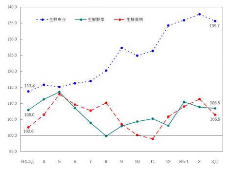 消費者物価指数（令和5年（2023年）3月分） 総合政策部計画局統計課