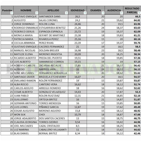 ProcesoFGE2022 Camarista Sigue Como Mejor Puntuado Transcurridas Tres