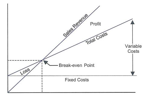 How To Apply Break Even Analysis To Your Business Business