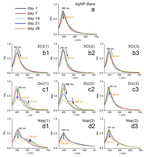 UV Vis Spectrum A AgNP Bare B1 AgNP 5 Cl 1 B2 AgNP 5 Cl 2