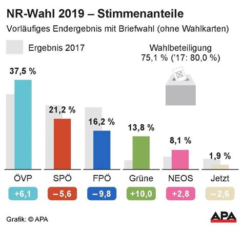 große Analyse zur Nationalrats Wahl 2019 Nationalratswahl vol