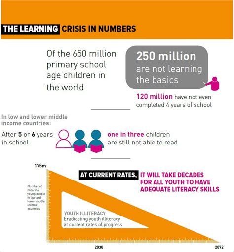 The Learning Crisis In Numbers Testing