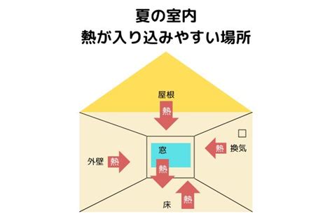 外より家の中が暑いのはなぜ？夏でも快適に過ごせる暑さ対策を詳しく解説 空間工房lohas富士市の工務店として高断熱高気密の自然素材の家を