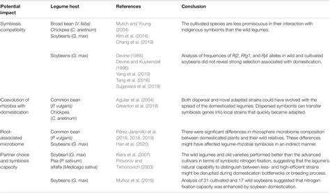 Frontiers The Impacts Of Domestication And Breeding On Nitrogen