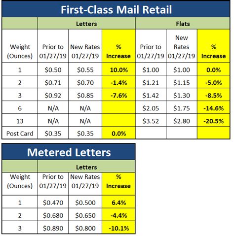 Current Us Postage First Class Rate