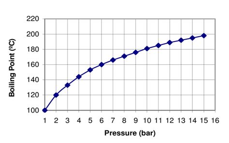 Water Boiling Point Pressure Chart