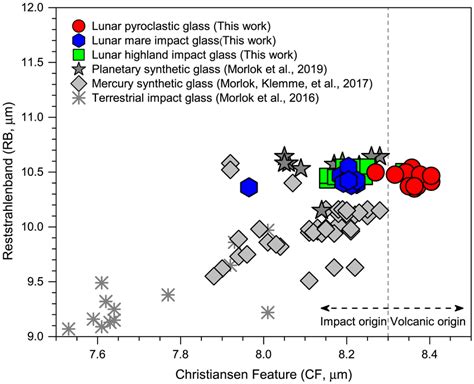 Christiansen Feature Cf In M Versus Reststrahlen Band Rb In M