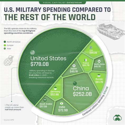 Visualizing U S Military Spending Vs Other Top Countries