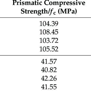 Mechanical properties of concrete. | Download Scientific Diagram