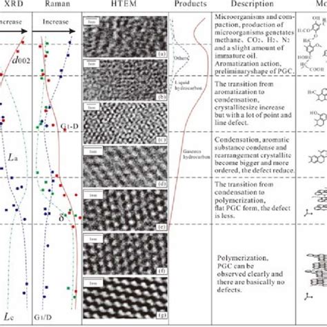 A schematic diagram of the evolution of the crystallite structure in ...