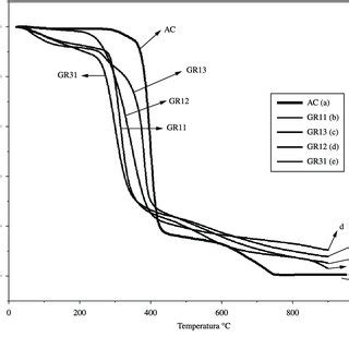Curvas De Tga Para O Ac As Curvas Dos G Is E Do Acetato De Celulose