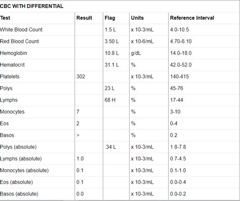 Low Hematocrit And Hemoglobin Levels Pilotpretty