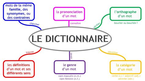 Le Dictionnaire Youtube