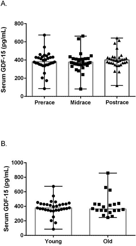 A Median And Range Of Serum Growth And Differentiation Factor