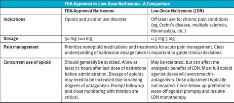 Management Of Patients On Low Dose Naltrexone A Clinical Review For