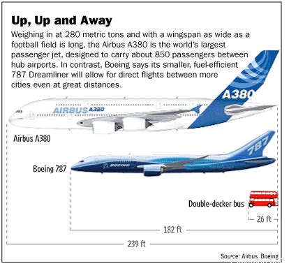 Sizing up the Boeing 787 Dreamliner and the Airbus A380 | PilotJohn ...