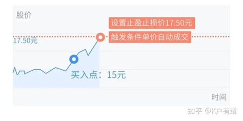 股票交易工具条件单 止盈止损的使用方法 知乎