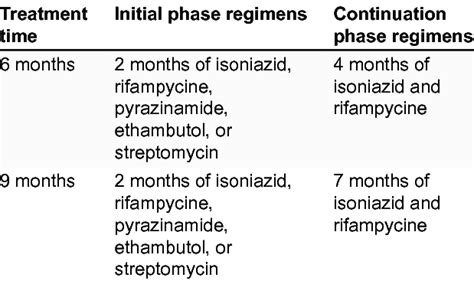 Skeletal Tb Treatment Regimens 15 Download Table