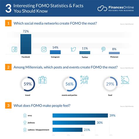 Interesting Fomo Statistics Effects Demographics Marketing