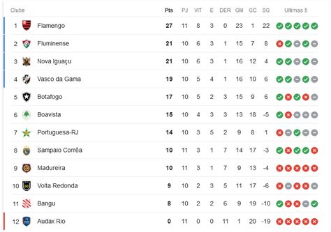 O Que O Botafogo Precisa Para Se Classificar No Carioca E Se For Para