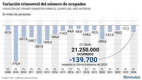 España Destruye 139700 Empleos En El Segundo Peor Arranque Del Año