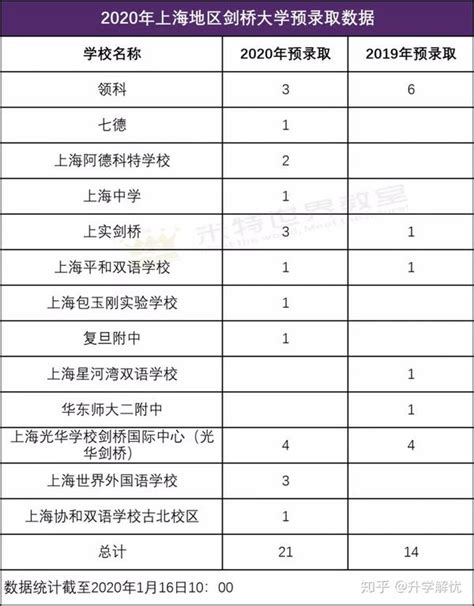 21枚剑桥大学预录取offer，光华剑桥位列第一，阿德科特成最大黑马！ 知乎