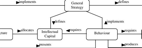 Sub Ontologies Of Enterprise Ontology Download Scientific Diagram