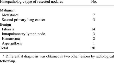 Histopathologic Type Of Satellite Pulmonary Nodules A Download Table