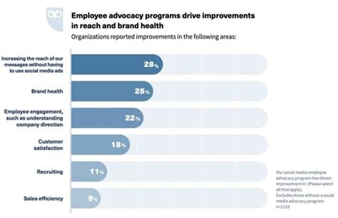 The Importance Of B B Employee Advocacy Best Practices To Follow