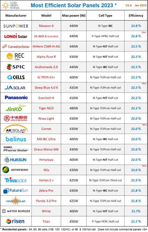 Most Efficient Solar Panels 2023 V36 1 Solar Moldova